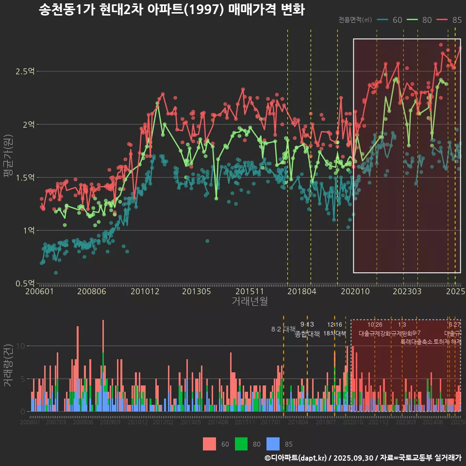 송천동1가 현대2차 아파트(1997) 매매가격 변화
