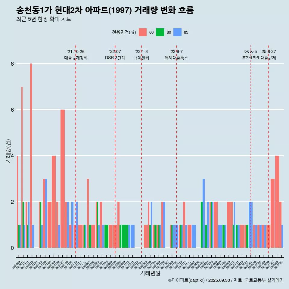 송천동1가 현대2차 아파트(1997) 거래량 변화 흐름