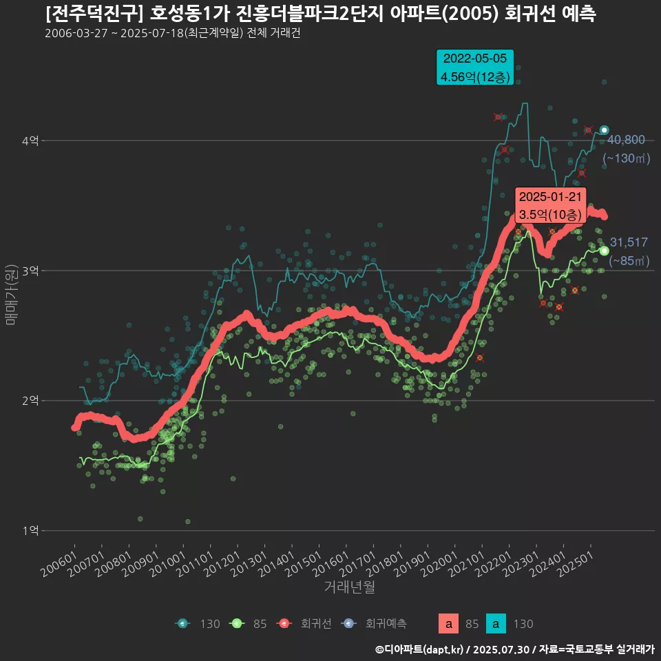 [전주덕진구] 호성동1가 진흥더블파크2단지 아파트(2005) 회귀선 예측