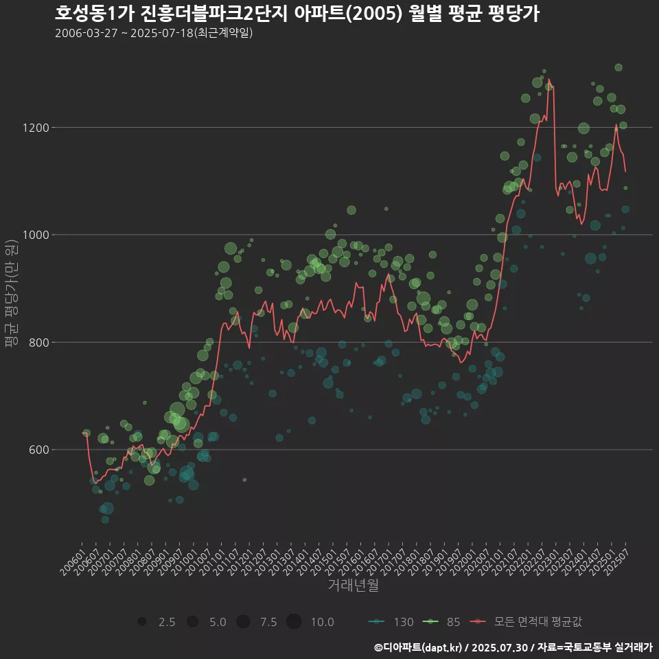 호성동1가 진흥더블파크2단지 아파트(2005) 월별 평균 평당가