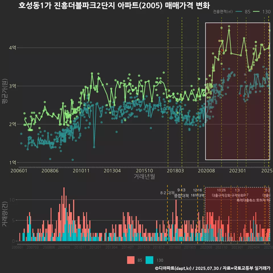 호성동1가 진흥더블파크2단지 아파트(2005) 매매가격 변화