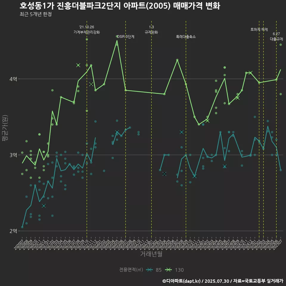 호성동1가 진흥더블파크2단지 아파트(2005) 매매가격 변화