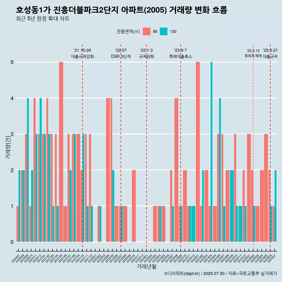 호성동1가 진흥더블파크2단지 아파트(2005) 거래량 변화 흐름