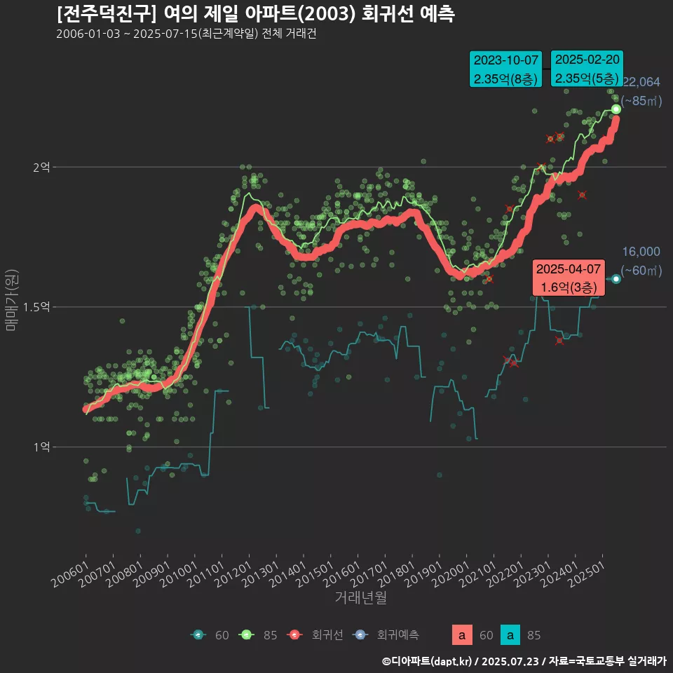 [전주덕진구] 여의 제일 아파트(2003) 회귀선 예측