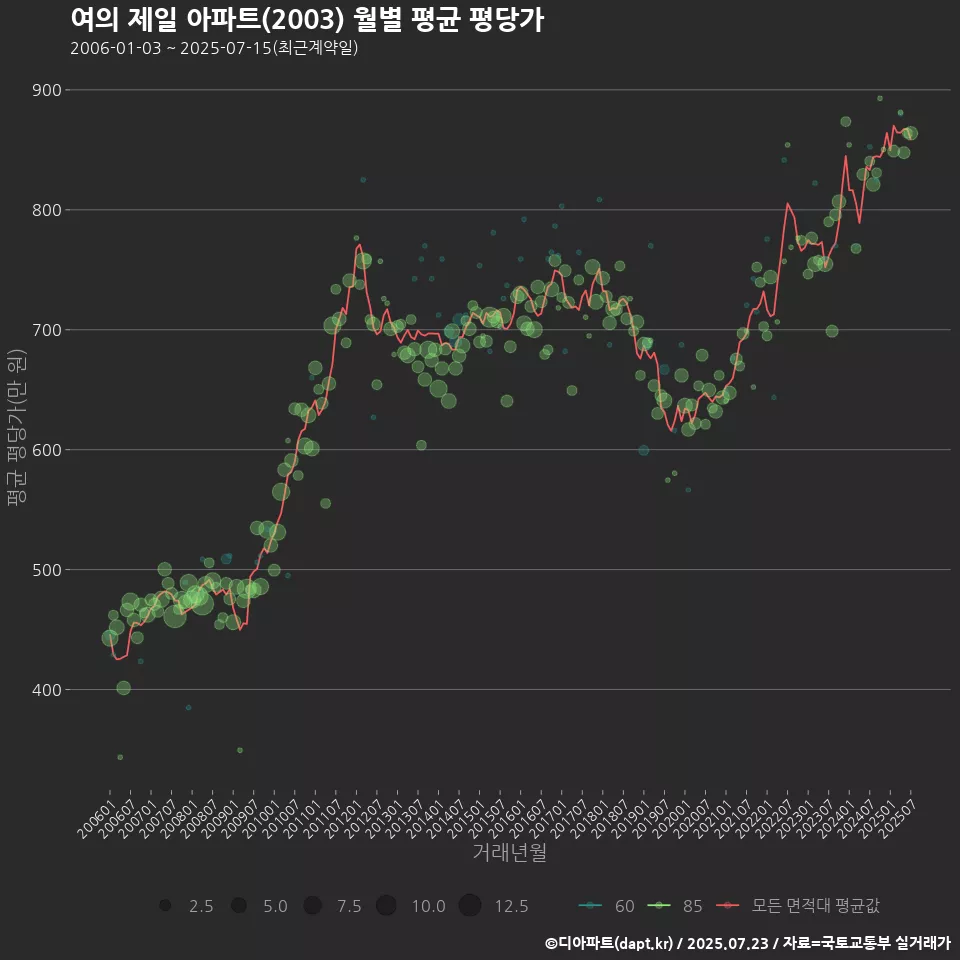 여의 제일 아파트(2003) 월별 평균 평당가