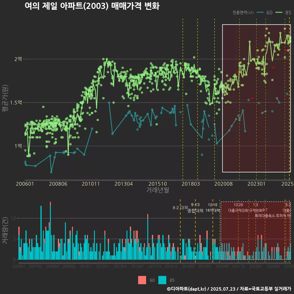 여의 제일 아파트(2003) 매매가격 변화