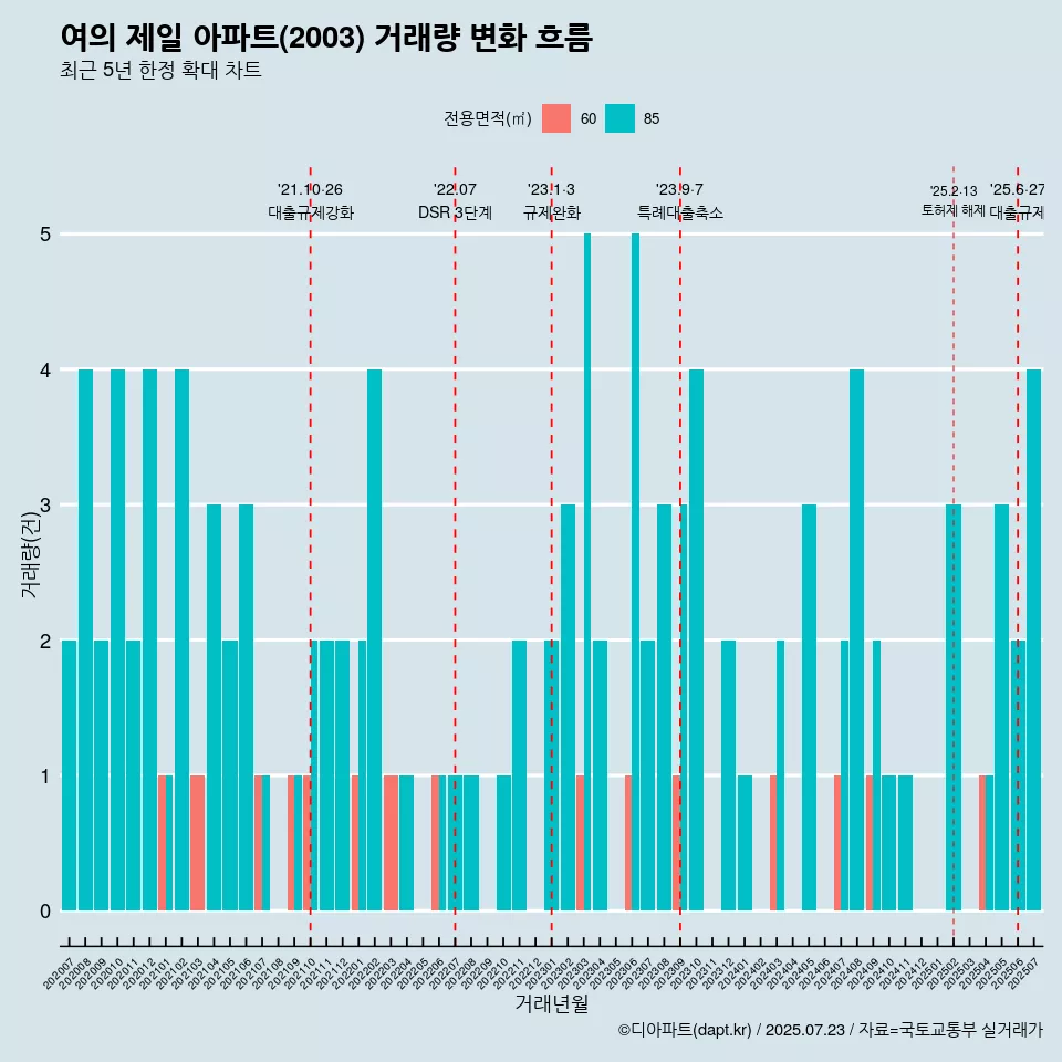 여의 제일 아파트(2003) 거래량 변화 흐름