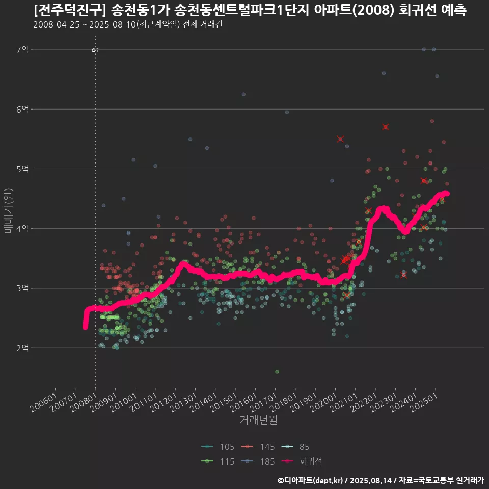 [전주덕진구] 송천동1가 송천동센트럴파크1단지 아파트(2008) 회귀선 예측