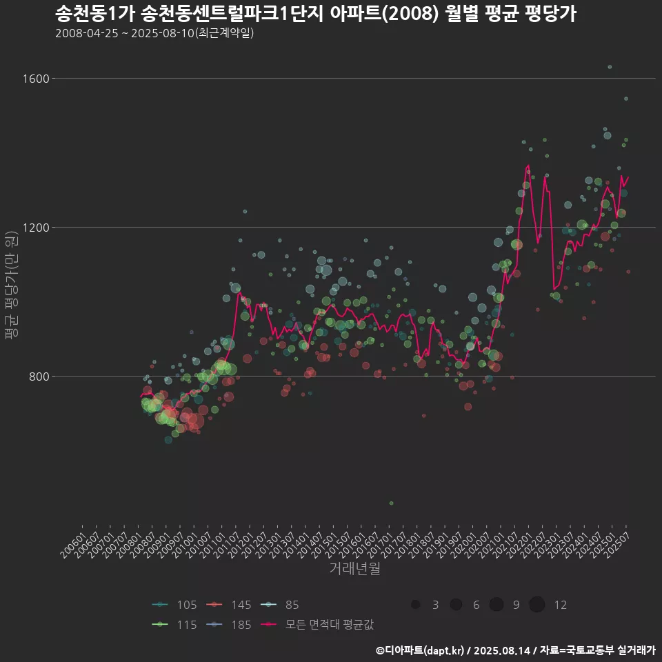 송천동1가 송천동센트럴파크1단지 아파트(2008) 월별 평균 평당가