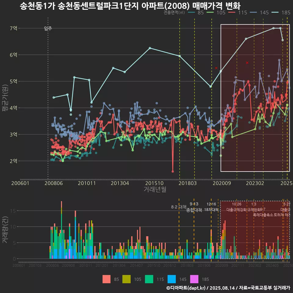 송천동1가 송천동센트럴파크1단지 아파트(2008) 매매가격 변화
