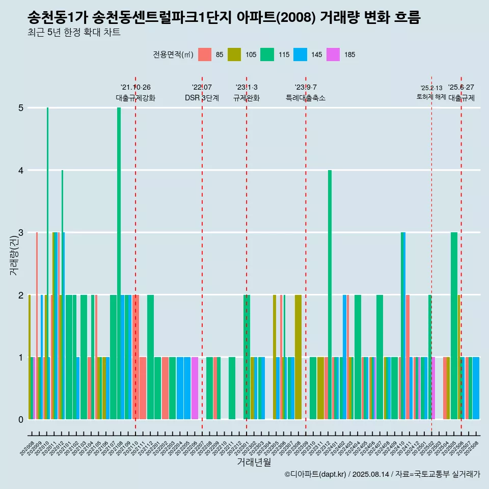 송천동1가 송천동센트럴파크1단지 아파트(2008) 거래량 변화 흐름