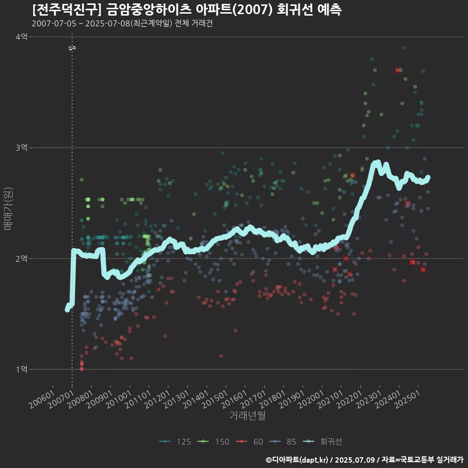 [전주덕진구] 금암중앙하이츠 아파트(2007) 회귀선 예측