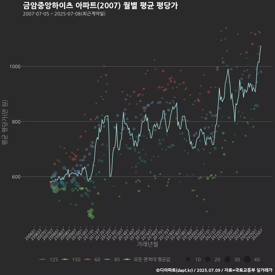 금암중앙하이츠 아파트(2007) 월별 평균 평당가