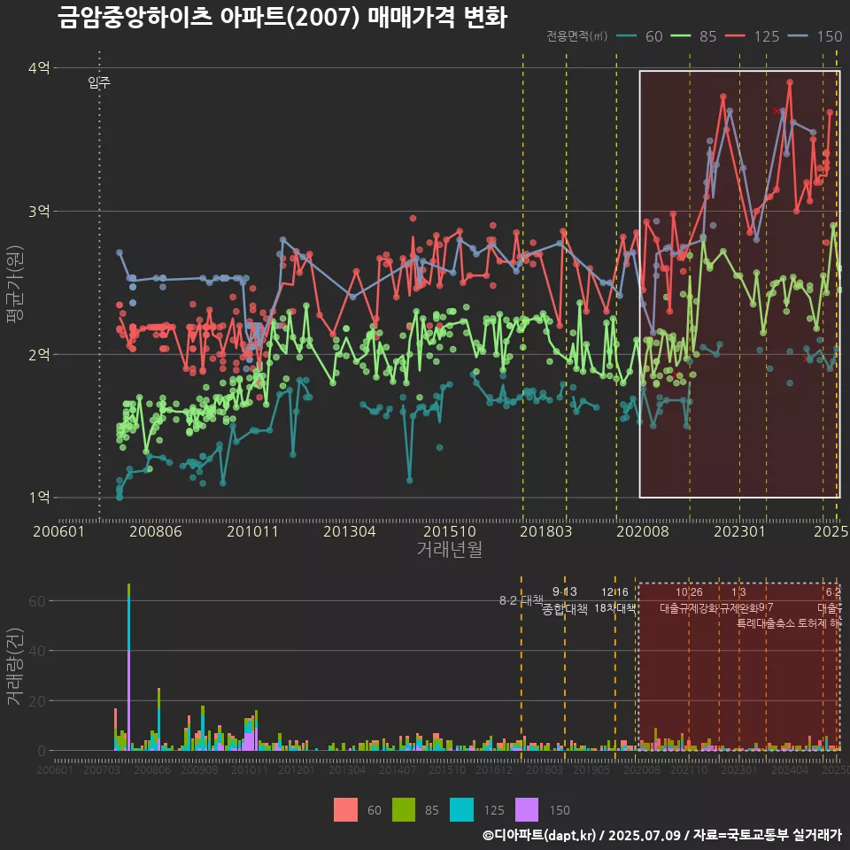 금암중앙하이츠 아파트(2007) 매매가격 변화