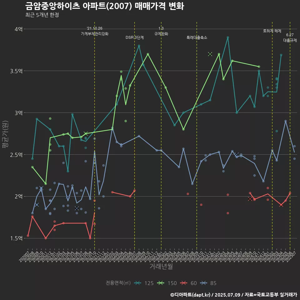 금암중앙하이츠 아파트(2007) 매매가격 변화