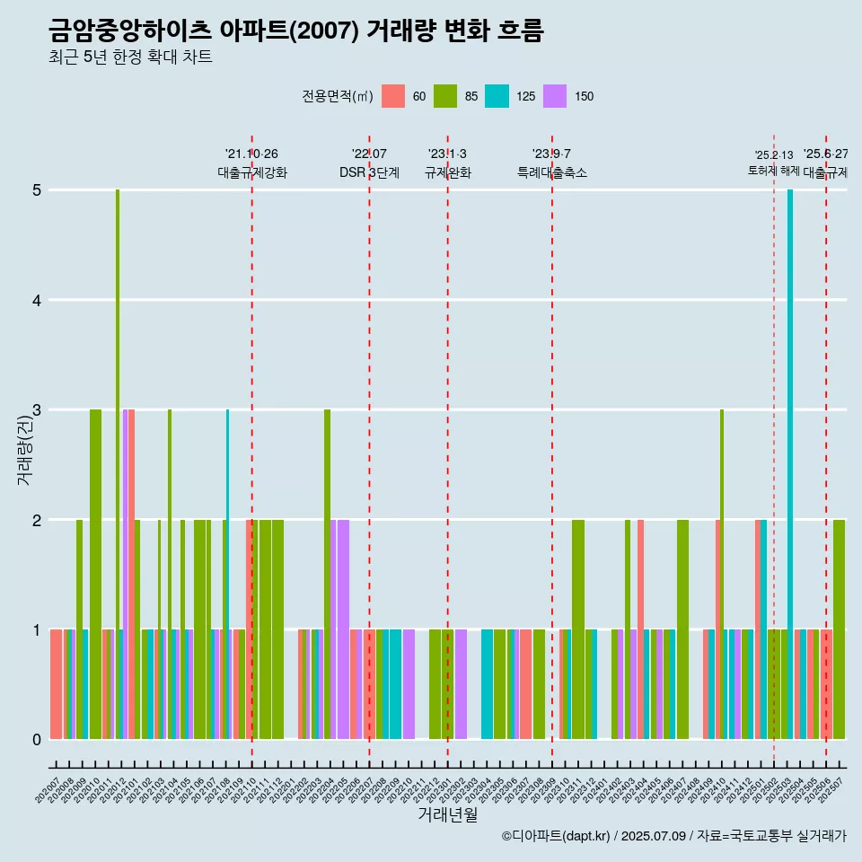 금암중앙하이츠 아파트(2007) 거래량 변화 흐름