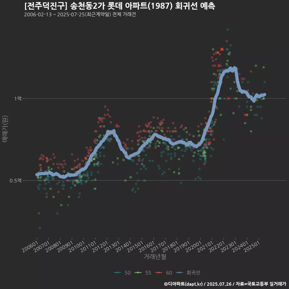 [전주덕진구] 송천동2가 롯데 아파트(1987) 회귀선 예측