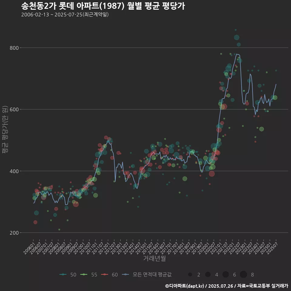 송천동2가 롯데 아파트(1987) 월별 평균 평당가