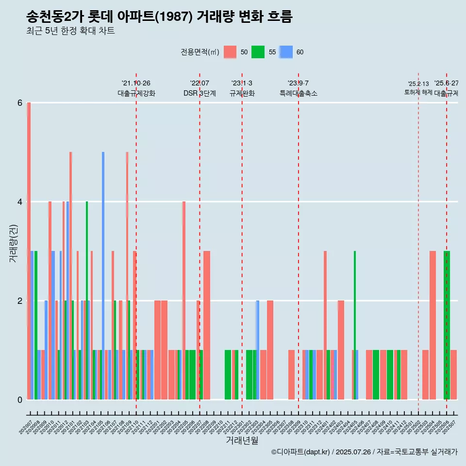 송천동2가 롯데 아파트(1987) 거래량 변화 흐름