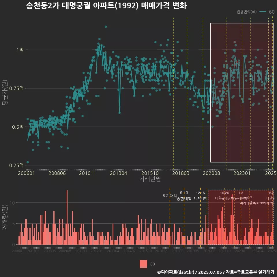 송천동2가 대명궁궐 아파트(1992) 매매가격 변화