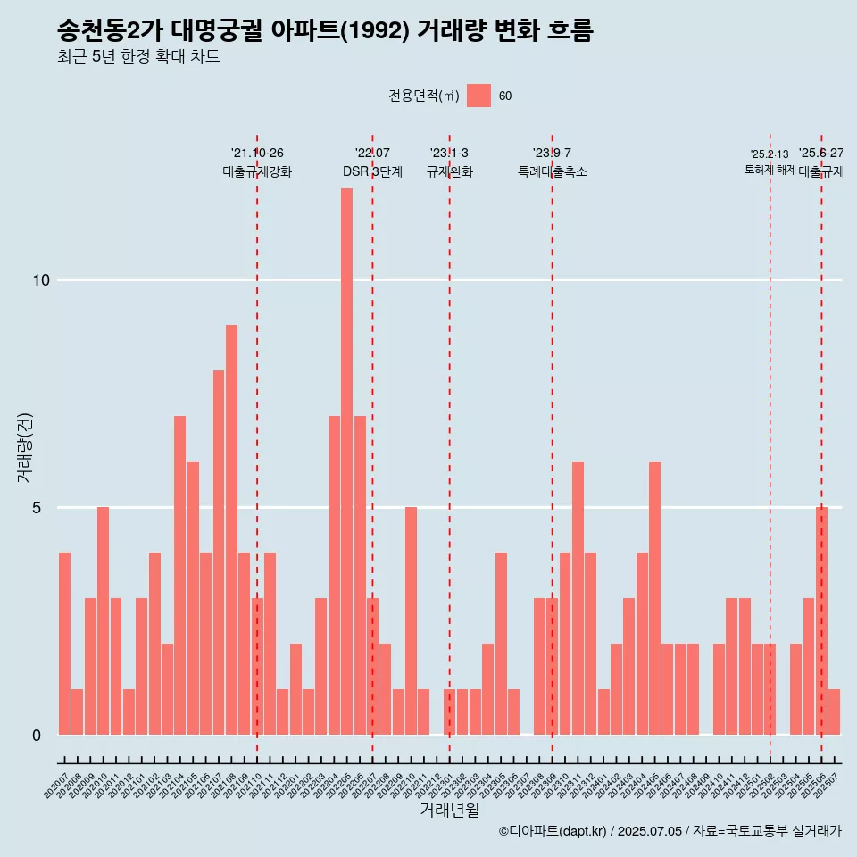 송천동2가 대명궁궐 아파트(1992) 거래량 변화 흐름