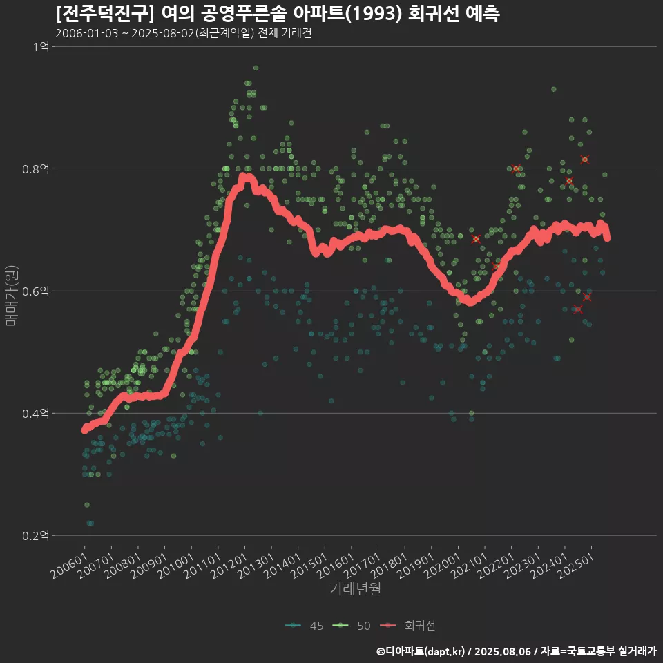 [전주덕진구] 여의 공영푸른솔 아파트(1993) 회귀선 예측