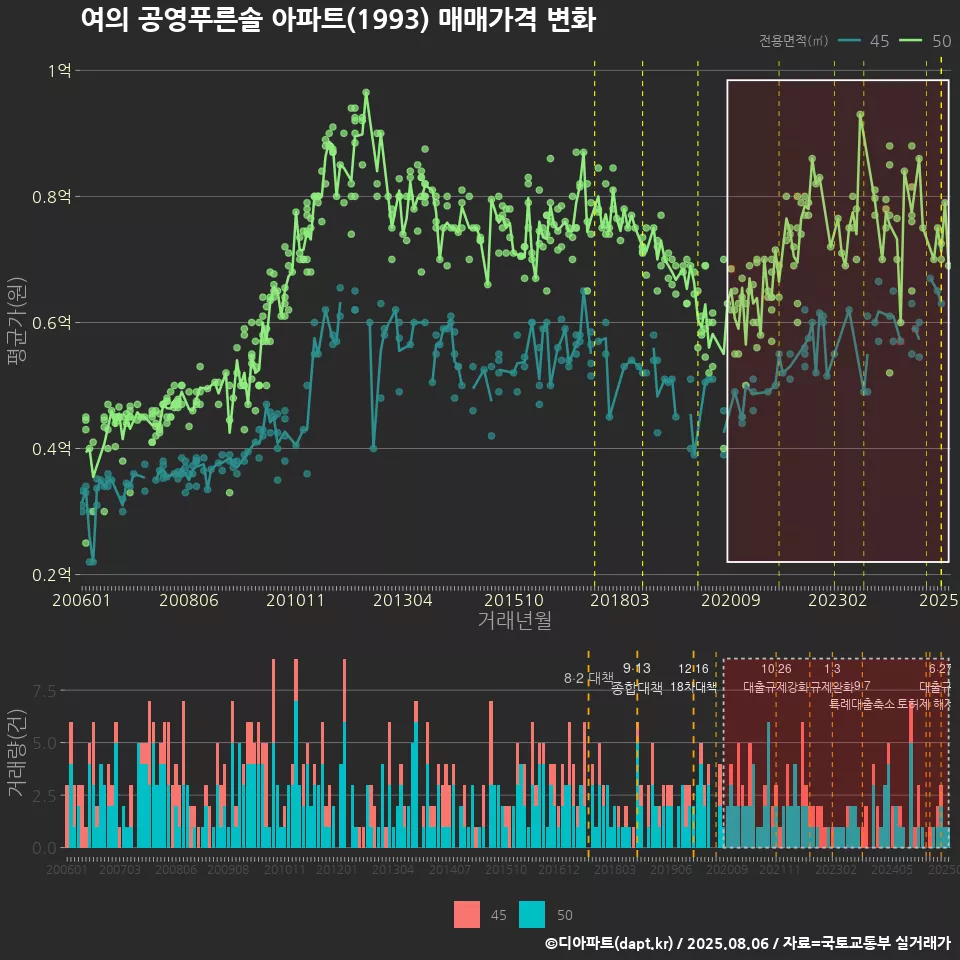 여의 공영푸른솔 아파트(1993) 매매가격 변화