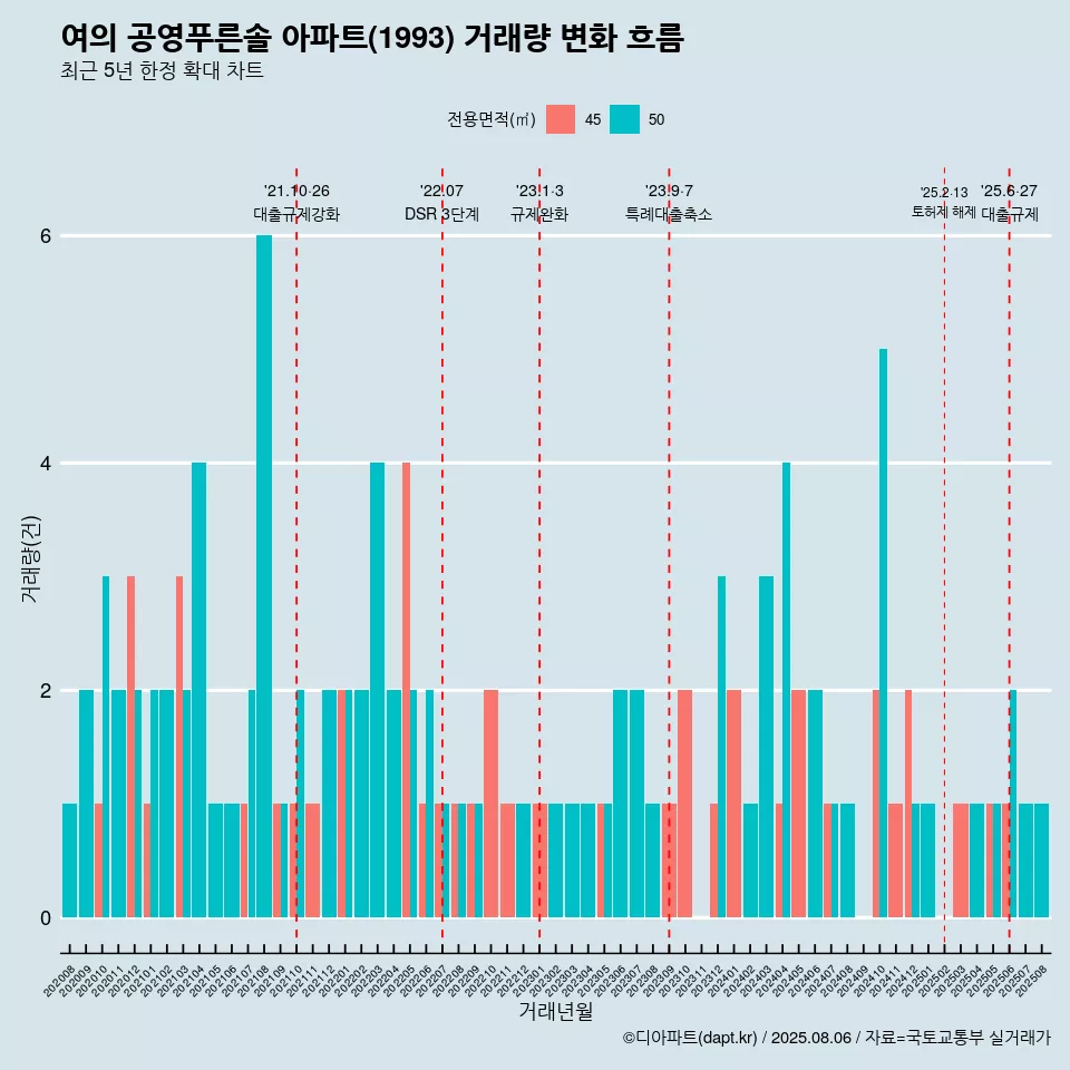 여의 공영푸른솔 아파트(1993) 거래량 변화 흐름