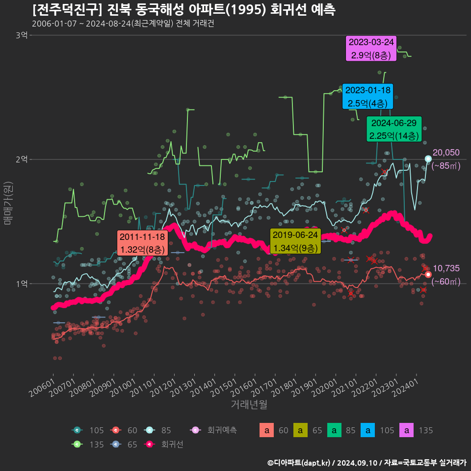 [전주덕진구] 진북 동국해성 아파트(1995) 회귀선 예측