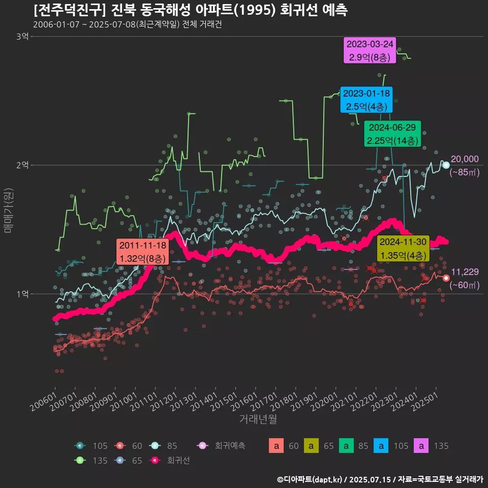 [전주덕진구] 진북 동국해성 아파트(1995) 회귀선 예측
