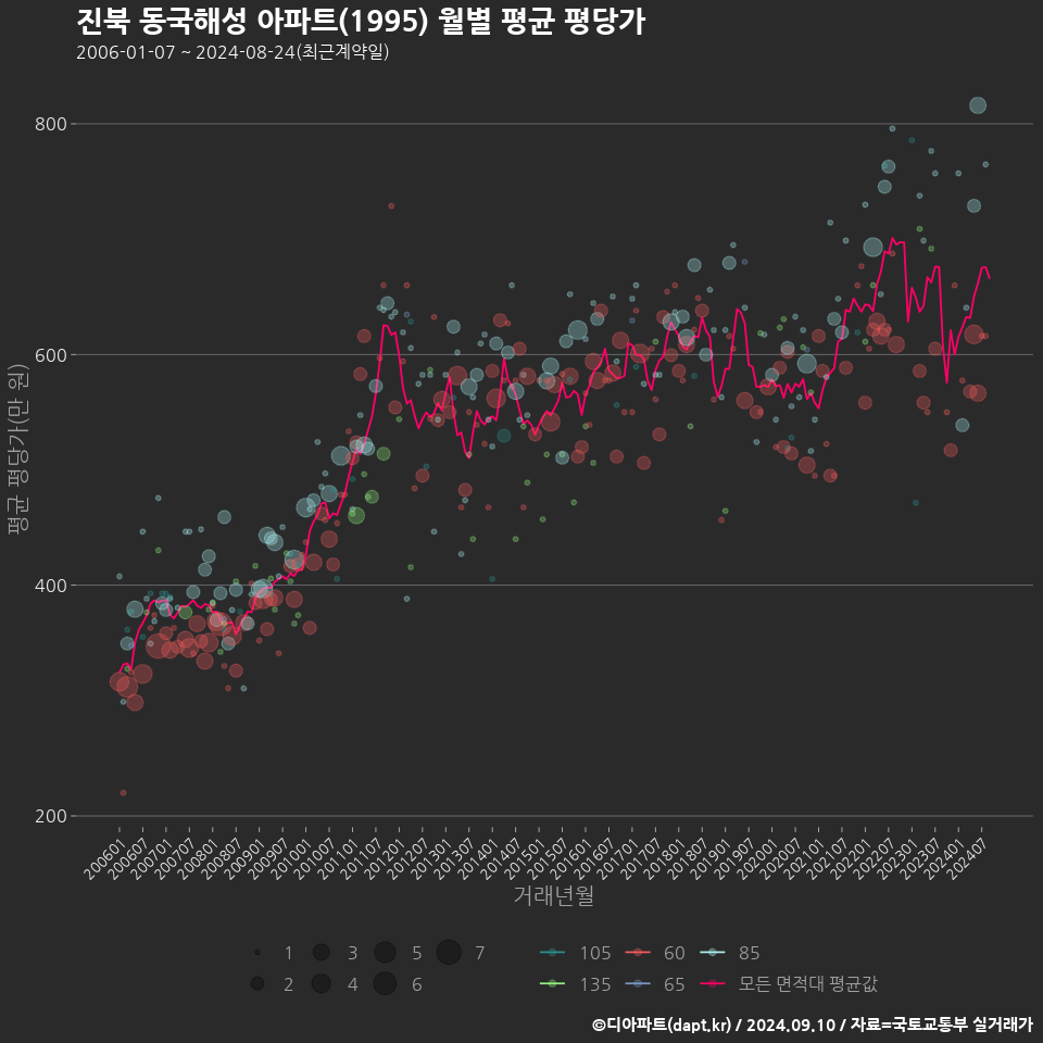 진북 동국해성 아파트(1995) 월별 평균 평당가