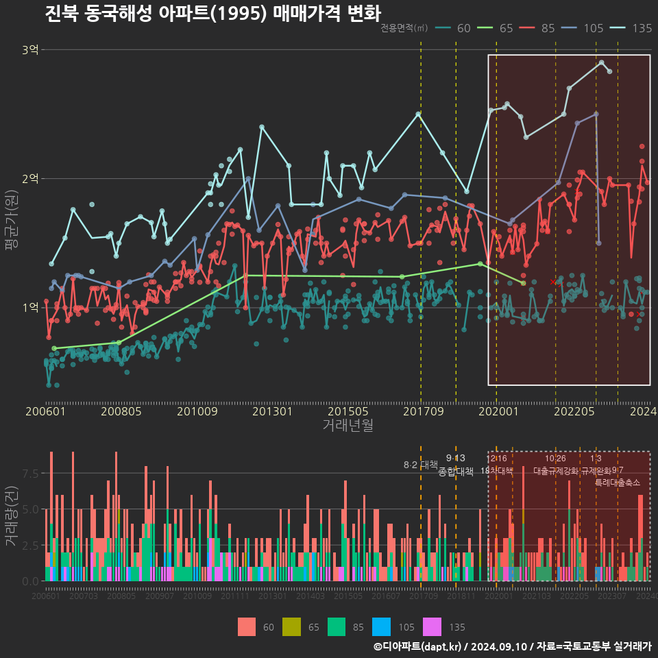 진북 동국해성 아파트(1995) 매매가격 변화