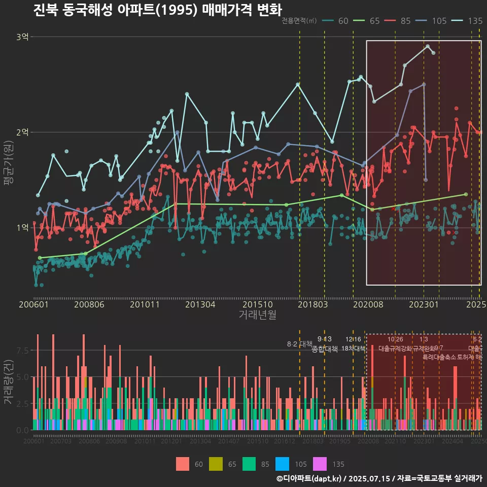 진북 동국해성 아파트(1995) 매매가격 변화