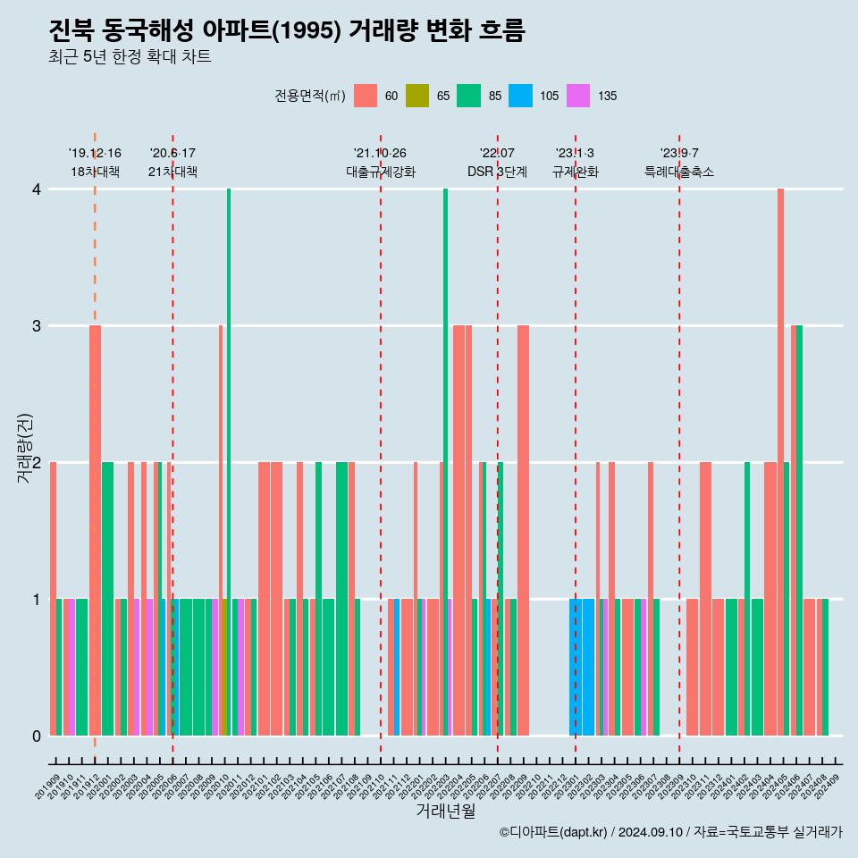 진북 동국해성 아파트(1995) 거래량 변화 흐름