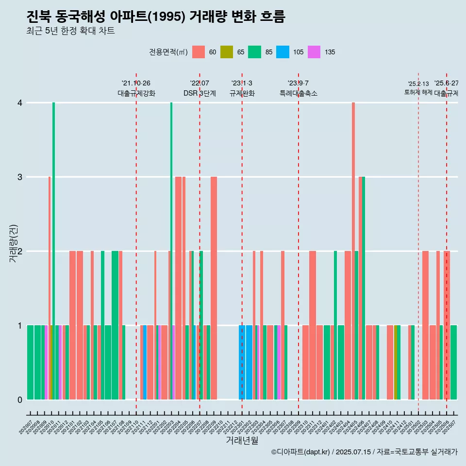 진북 동국해성 아파트(1995) 거래량 변화 흐름