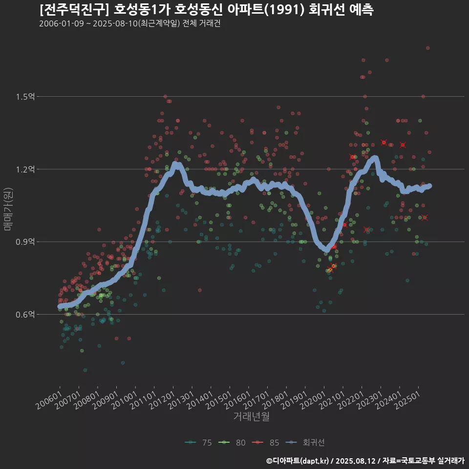 [전주덕진구] 호성동1가 호성동신 아파트(1991) 회귀선 예측