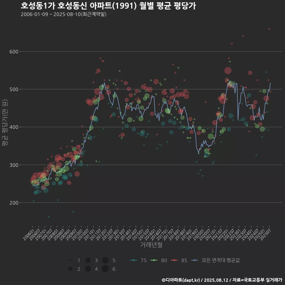 호성동1가 호성동신 아파트(1991) 월별 평균 평당가