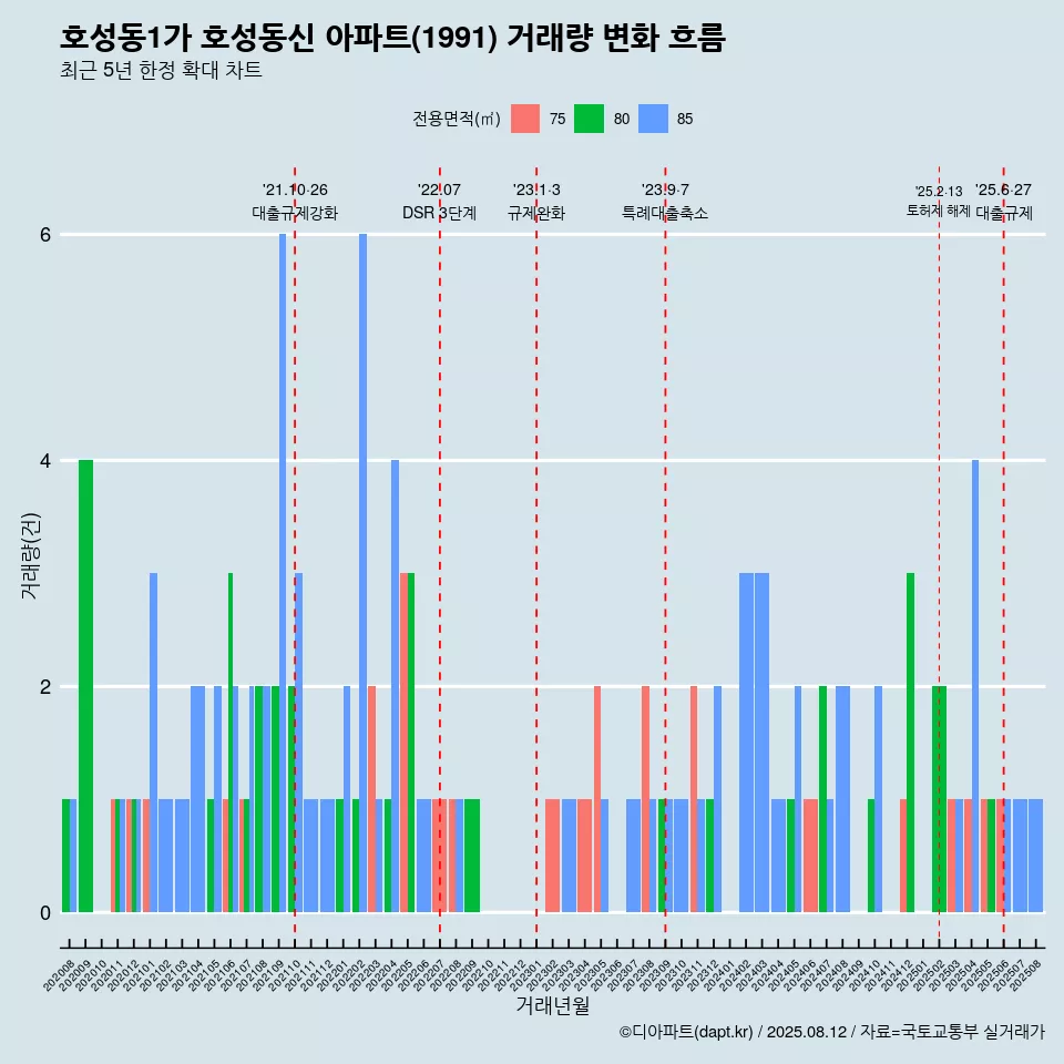 호성동1가 호성동신 아파트(1991) 거래량 변화 흐름