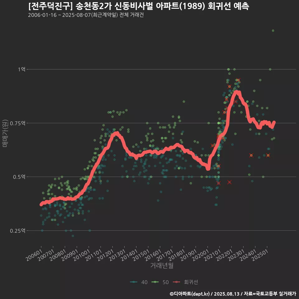 [전주덕진구] 송천동2가 신동비사벌 아파트(1989) 회귀선 예측