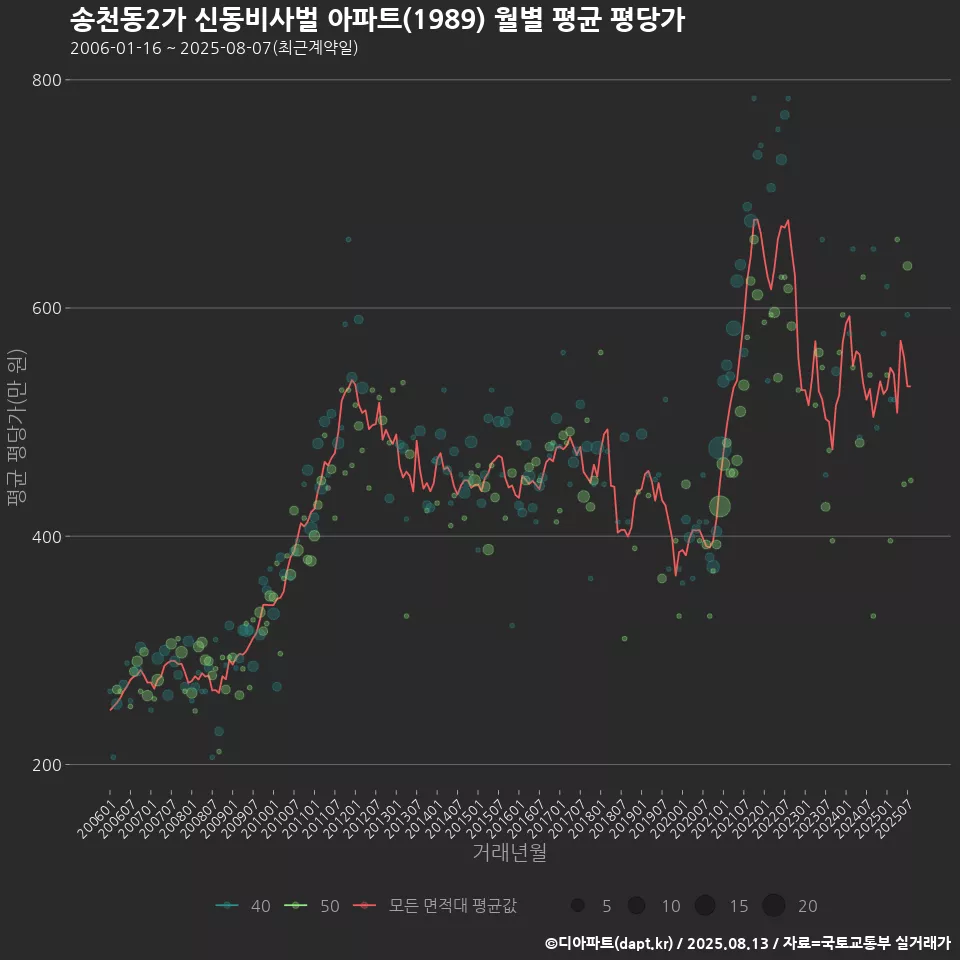 송천동2가 신동비사벌 아파트(1989) 월별 평균 평당가