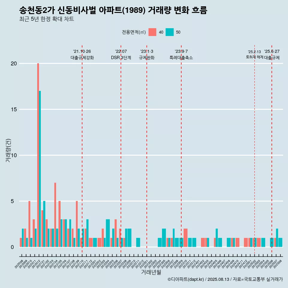 송천동2가 신동비사벌 아파트(1989) 거래량 변화 흐름