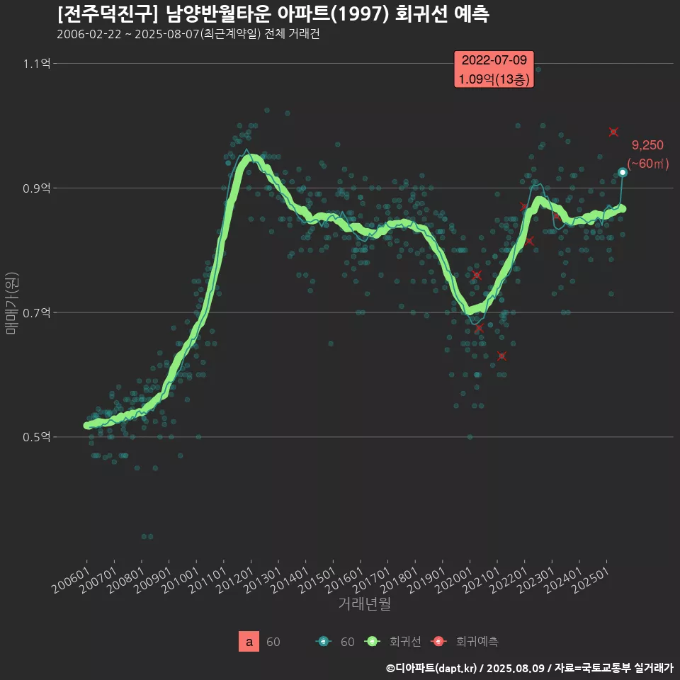 [전주덕진구] 남양반월타운 아파트(1997) 회귀선 예측