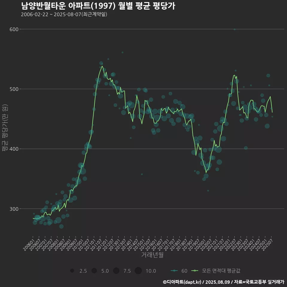남양반월타운 아파트(1997) 월별 평균 평당가