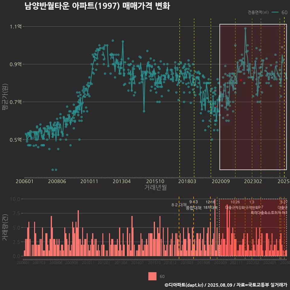남양반월타운 아파트(1997) 매매가격 변화