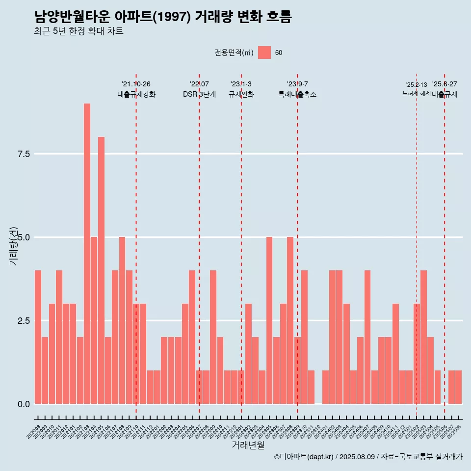 남양반월타운 아파트(1997) 거래량 변화 흐름
