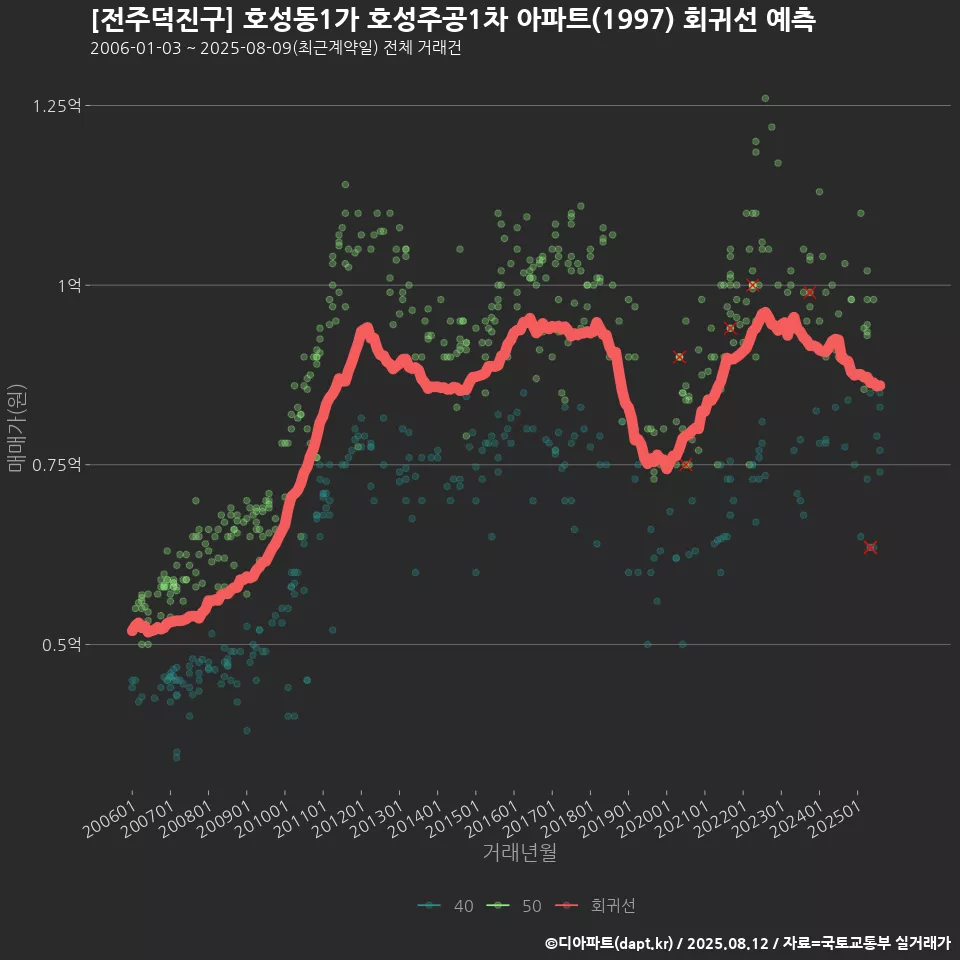 [전주덕진구] 호성동1가 호성주공1차 아파트(1997) 회귀선 예측