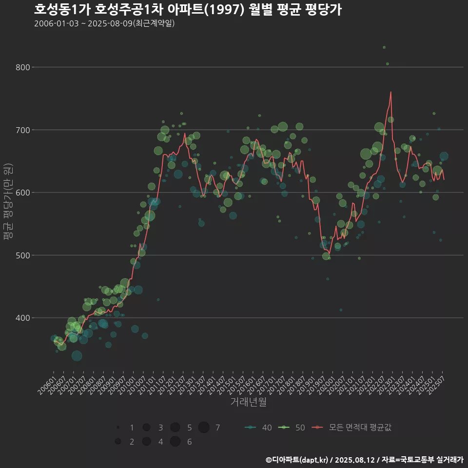 호성동1가 호성주공1차 아파트(1997) 월별 평균 평당가