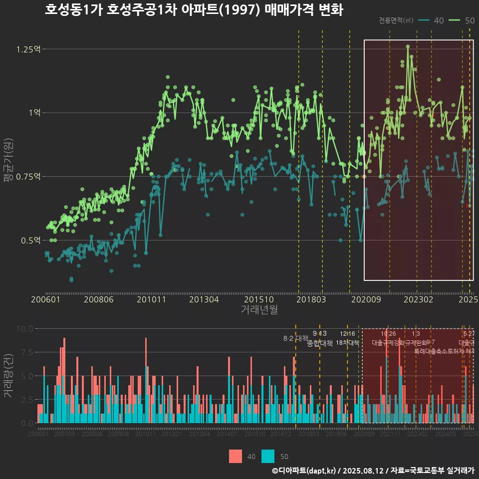 호성동1가 호성주공1차 아파트(1997) 매매가격 변화
