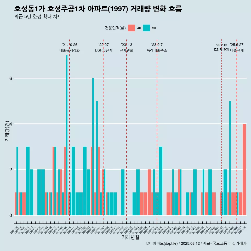 호성동1가 호성주공1차 아파트(1997) 거래량 변화 흐름