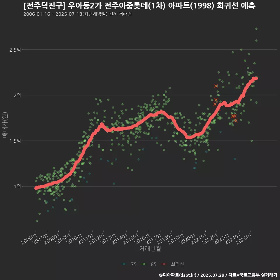 [전주덕진구] 우아동2가 전주아중롯데(1차) 아파트(1998) 회귀선 예측